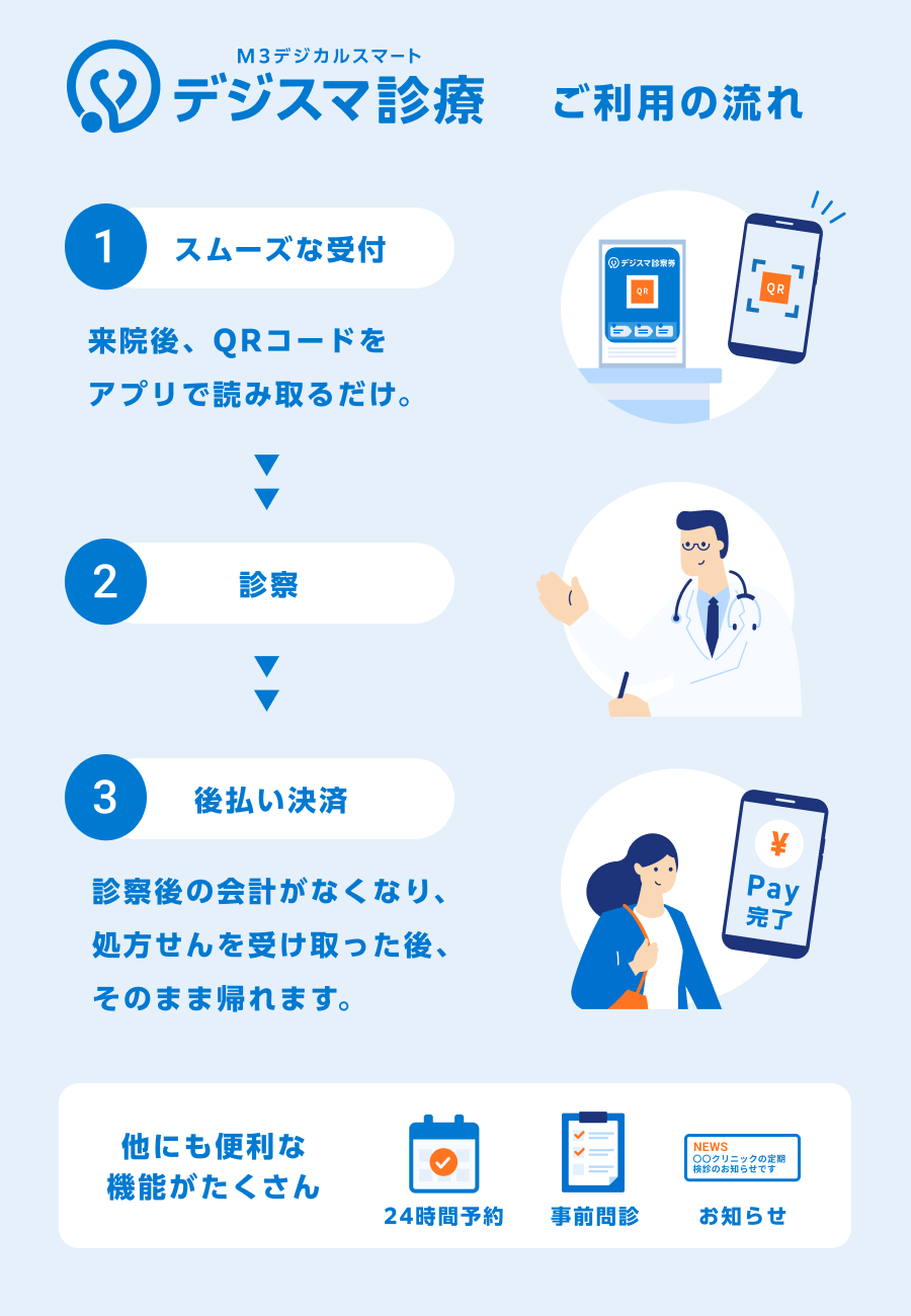 病院玄関前に設置されたQRコードでのチェックイン→お車での診察→キャッシュレス決済でのお支払い